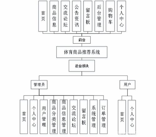 基于java springboot vue實(shí)現(xiàn)的體育商品推薦系統(tǒng) 文末源碼 lw ppt 23 48