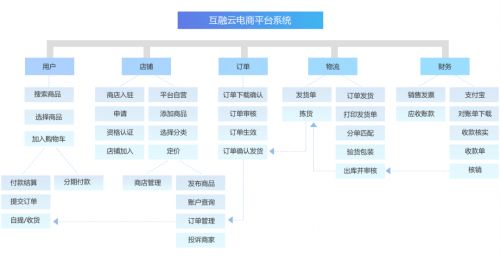 互融云b2c電商供應(yīng)鏈系統(tǒng) 疫情過后電商企業(yè)的增長生命線
